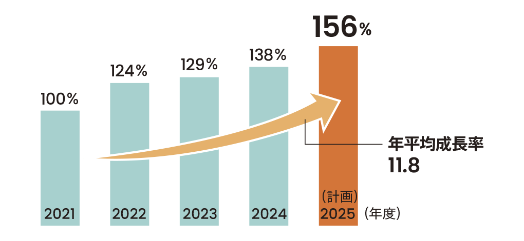 Changes in net sales of Toyo Ink India (Based on local currency)