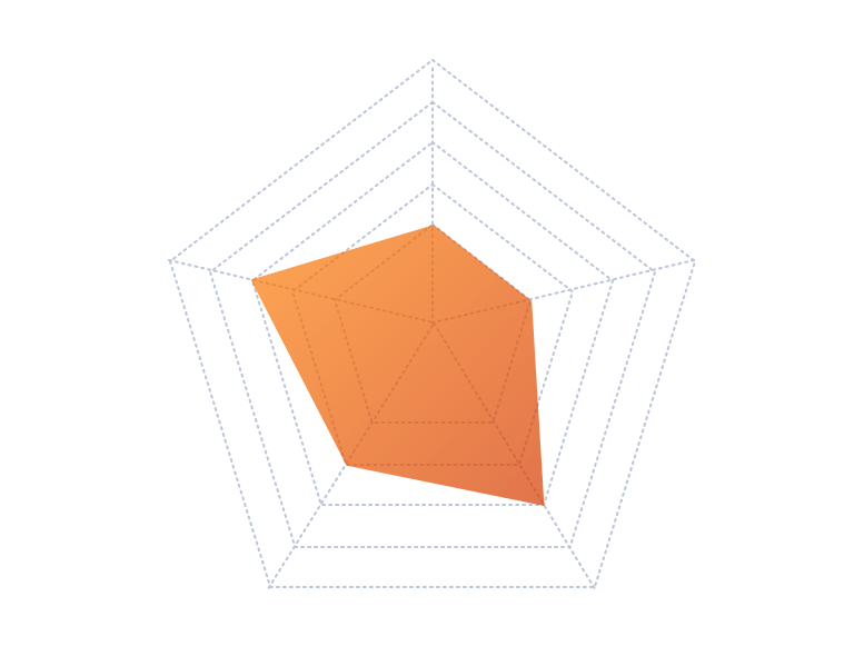 スキルチャート：入社当時