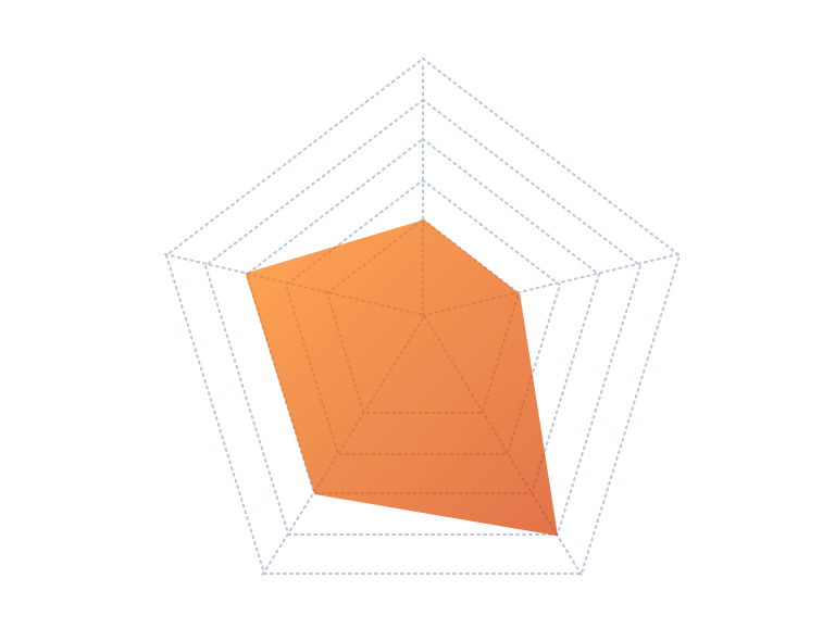 スキルチャート：入社当時