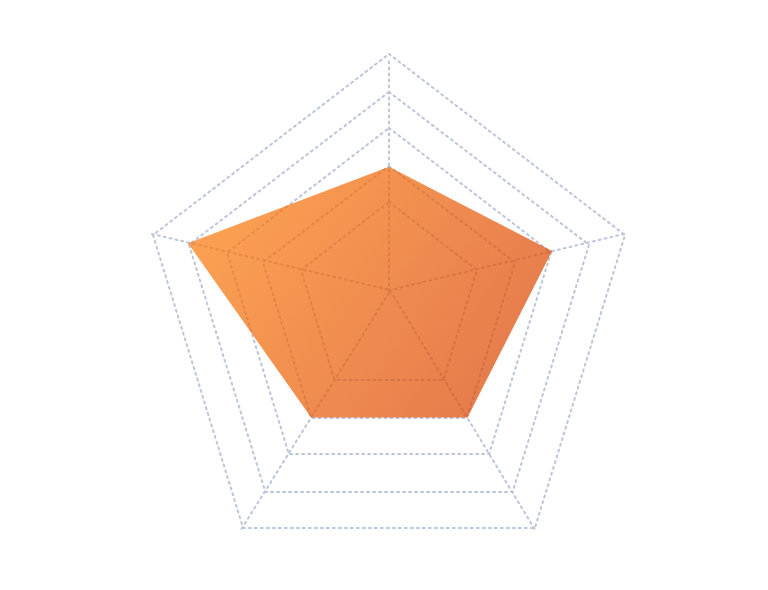 スキルチャート：入社当時