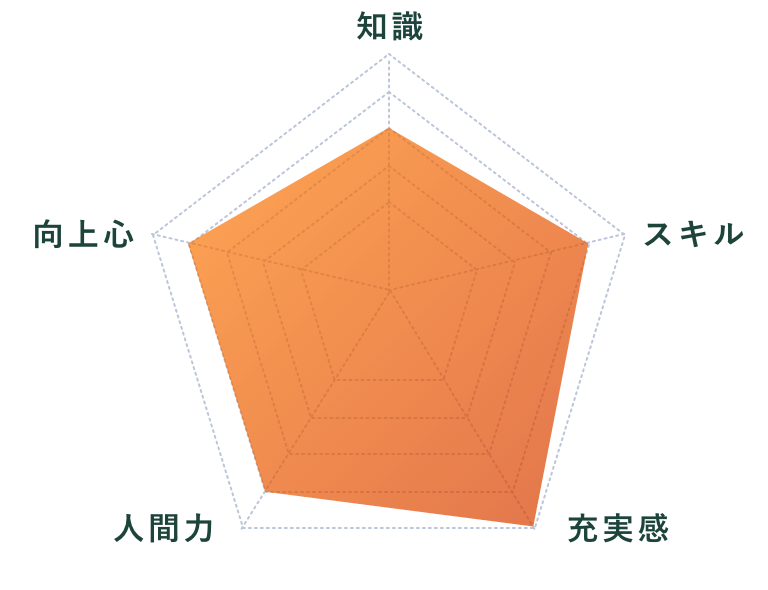 スキルチャート：現在