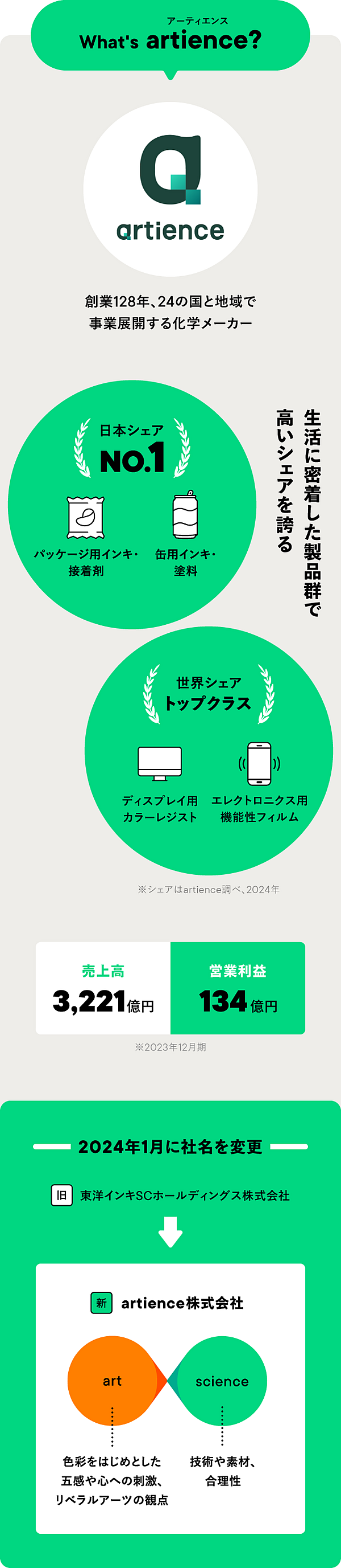 What's artience?／創業128年、24の国と地域で事業展開する化学メーカー／生活に密着した製品群で高いシェアを誇る／パッケージ用インキ・接着剤、缶用インキ・塗料で日本シェアNO.1／ディスプレイ用カラーレジスト、エレクトロニクス用機能性フィルムで世界シェアトップクラス／※シェアはartience調べ、2024年／2023年12月期　売上高3,221億円・営業利益134億円／2024年1月に社名を変更／旧：東洋インキSCホールディングス株式会社→新：artience株式会社／art：色彩をはじめとした五感や心への刺激、リベラルアーツの観点／science：技術や素材、合理性