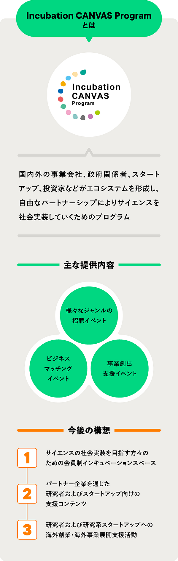 Incubation CANVAS Programとは／国内外の事業会社、政府関係者、スタートアップ、投資家などがエコシステムを形成し、自由なパートナーシップによりサイエンスを社会実装していくためのプログラム／主な提供内容：様々なジャンルの招聘イベント、ビジネスマッチングイベント、事業創出支援イベント／今後の構想：①サイエンスの社会実装を目指す方々のための会員制インキュベーションスペース　②パートナー企業を通じた研究者およびスタートアップ向けの支援コンテンツ　③研究者および研究系スタートアップへの海外創業・海外事業展開支援活動