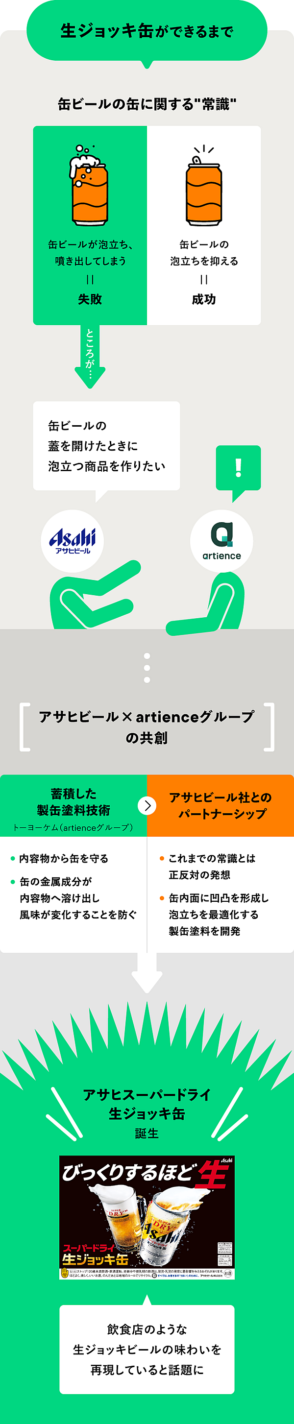 生ジョッキ缶ができるまで／缶ビールの缶に関する常識／缶ビールの泡立ちを抑える＝成功・缶ビールが泡立ち、噴き出してしまう＝失敗／ところが...　アサヒビール株式会社「缶ビールの蓋を開けたときに泡立つ商品を作りたい」／アサヒビール×artienceグループの共創／トーヨーケム（artienceグループ）が蓄積した製缶塗料技術：内容物から缶を守る、缶の金属成分が内容物へ溶け出し風味が変化することを防ぐ／アサヒビール社とのパートナーシップ：これまでの常識とは正反対の発想、缶内面に凹凸を形成し泡立ちを最適化する製缶塗料を開発／アサヒスーパードライ生ジョッキ缶　誕生／飲食店のような生ジョッキビールの味わいを再現していると話題に