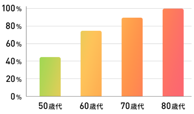 Incidence of senile cataract