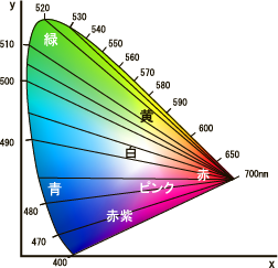 Confusion color line in type 1 dichromatosis