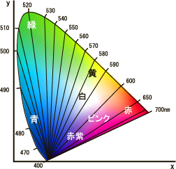 Confusion color line in type 3 dichromatosis