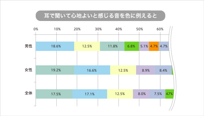 耳で聞いて心地よいと感じる音を色に例えるとの図