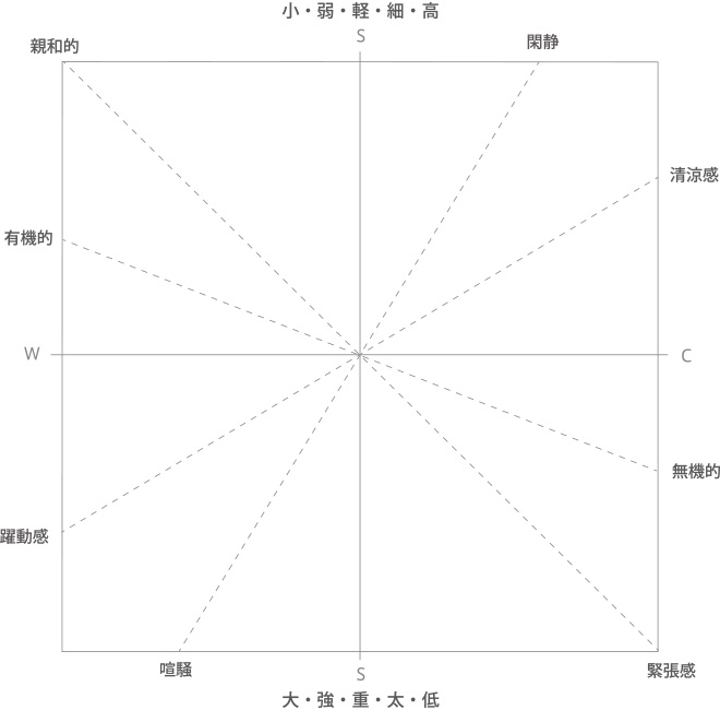 音のイメージスケールの補助軸の図