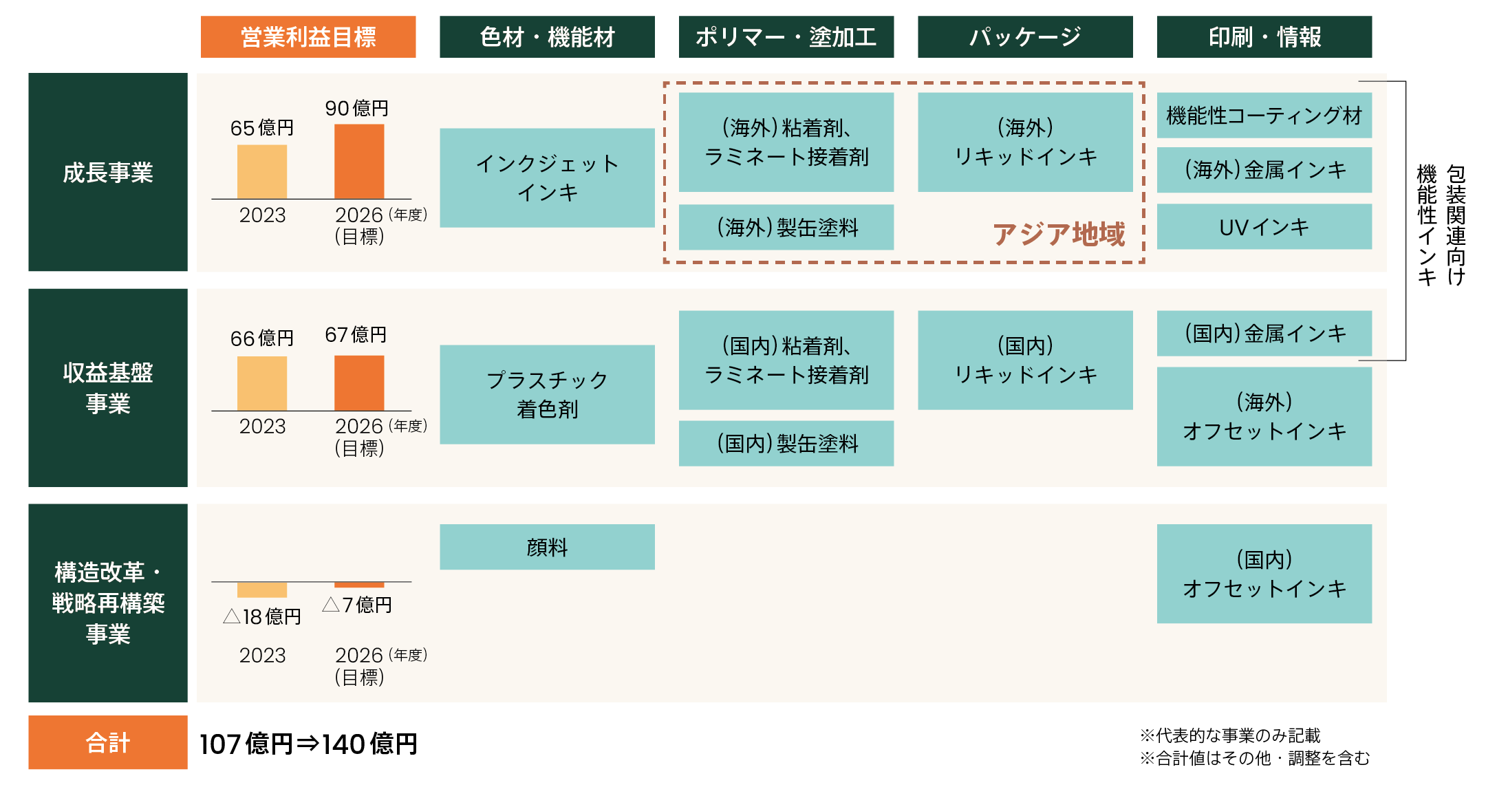 代表的な既存事業の分類と営業利益目標