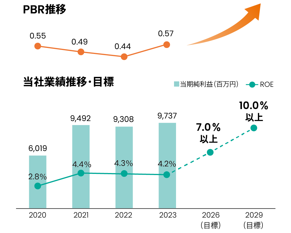 PBR and the Company's Performance Trends and Targets