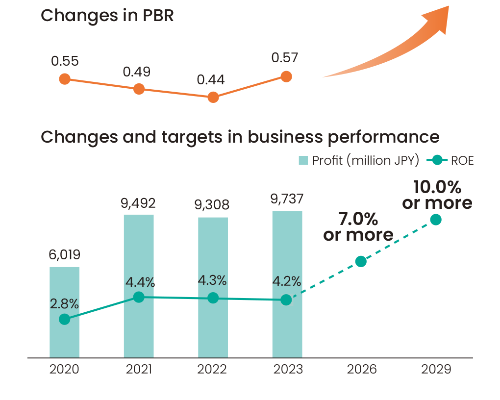 PBRと当社業績の推移と目標