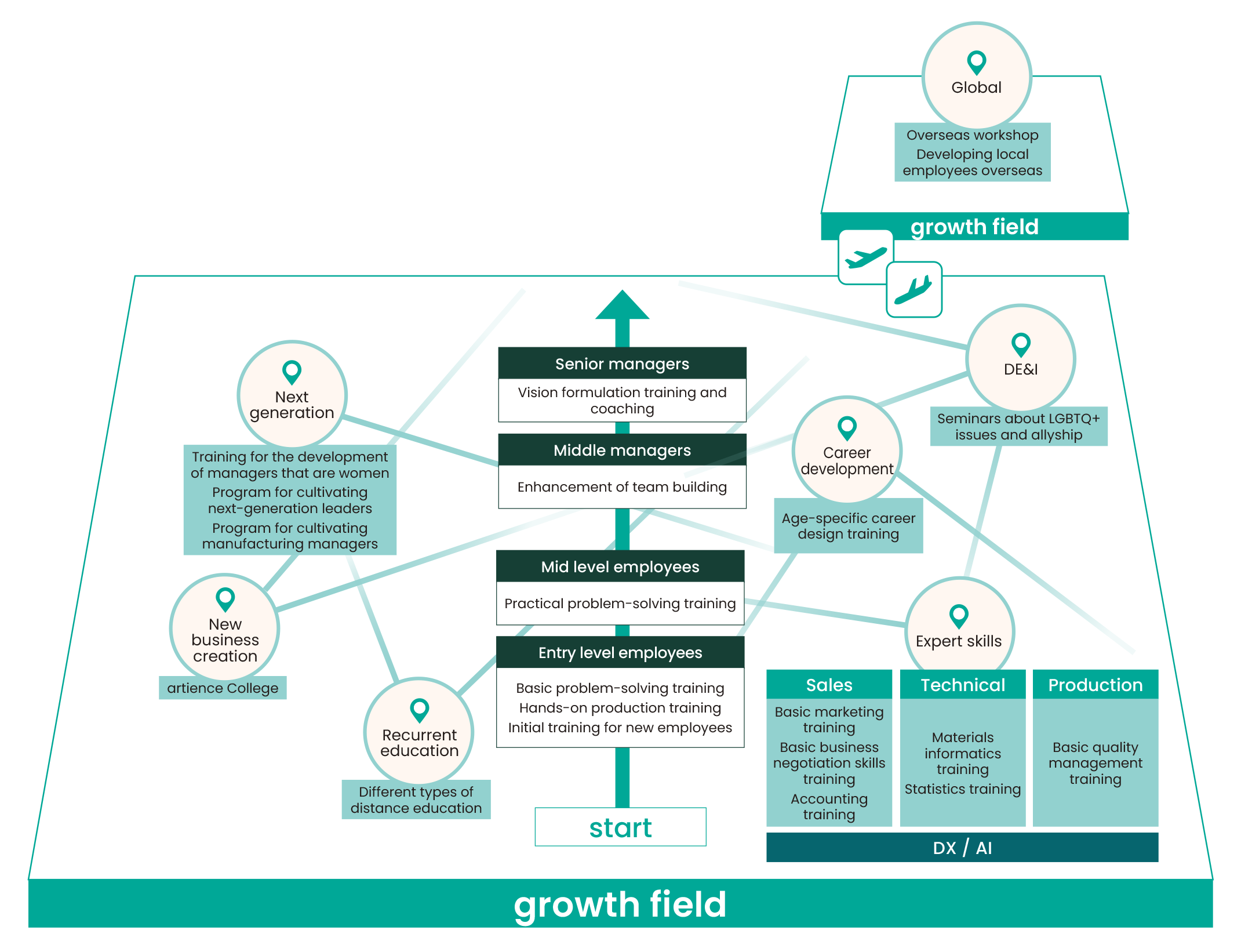 artience growth field（全社研修・教育システム）