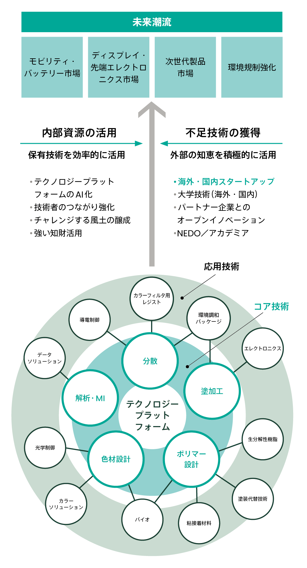 Structure of technology development for next-generation development