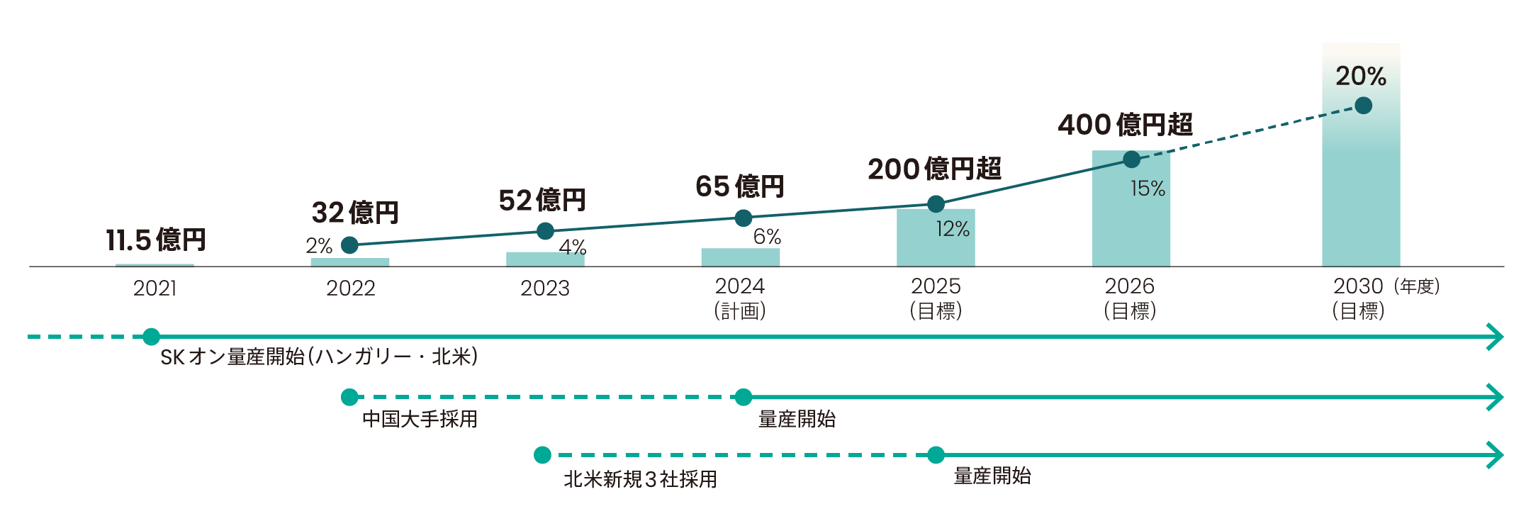 Sales and Global Market Share Trends and Targets