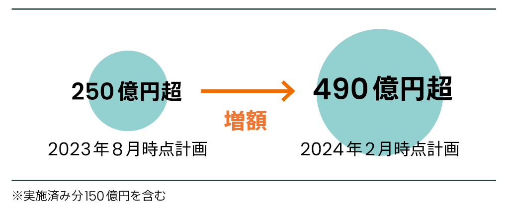 Cumulative Investment Plans for this Business (2019~)