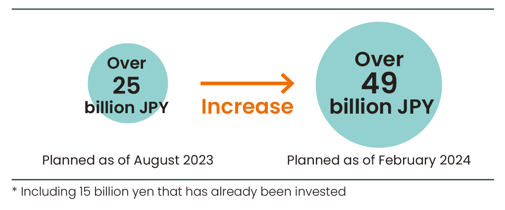 当事業に関する投資計画の累計（2019年～）