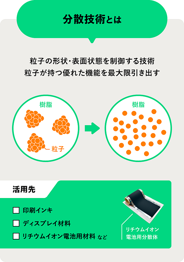 分散技術とは：粒子の形状・表面状態を制御する技術。粒子が持つ優れた機能を最大限引き出す。／活用先：印刷インキ、ディスプレイ材料、リチウムイオン電池用材料　など