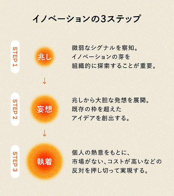 イノベーションの3ステップ