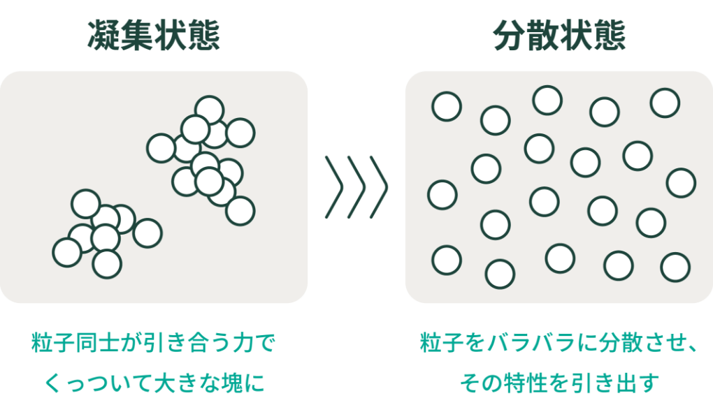 凝集状態：粒子同士が引き合う力でくっついて大きな塊に -> 分散状態：粒子をバラバラに分散させ、その特性を引き出す