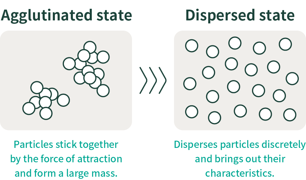 Agglutinated state：Particles stick together by the force of attraction and form a large mass. -> Dispersed state：Disperses particles discretely and brings out their characteristics.