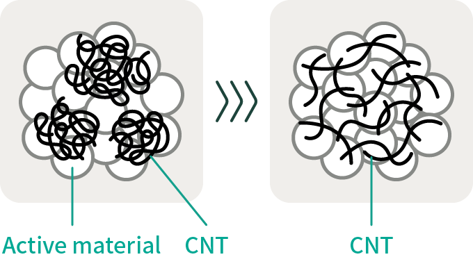 Active material / CNT