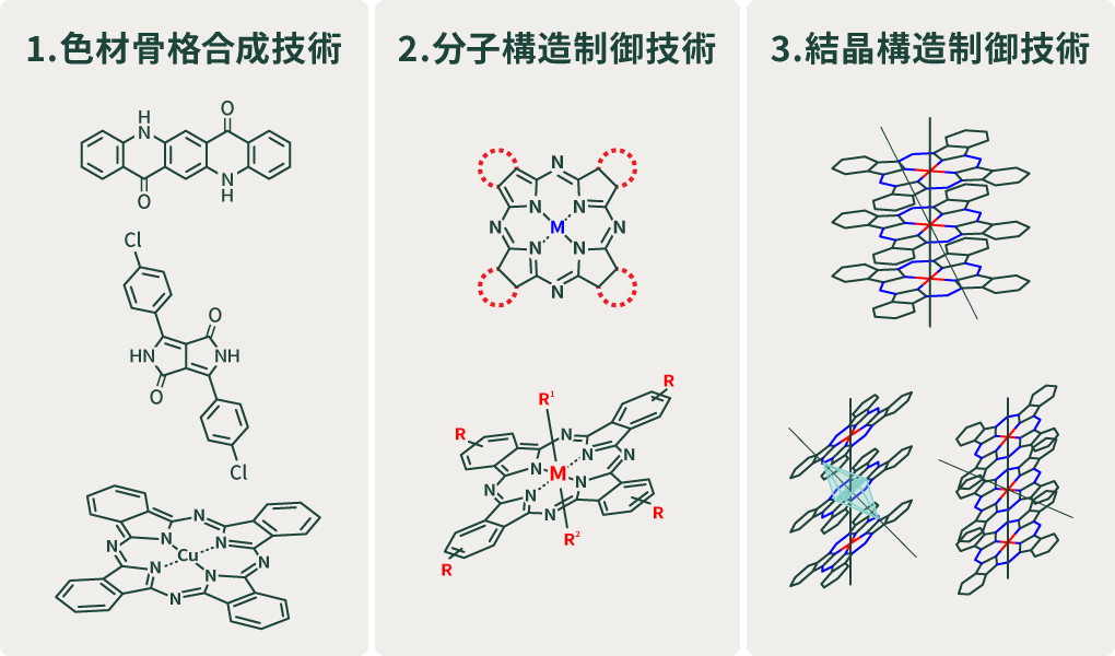 1.色材骨格合成技術 2.分子構造制御技術 3.結晶構造制御技術