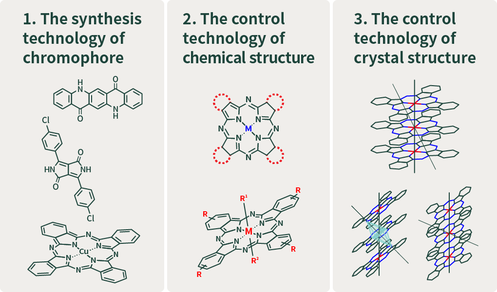 1.The synthesis technology of chromophore 2.The control technology of chemical structure 3.The control technology of crystal structure