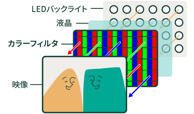 映像 / カラーフィルター / 液晶 / LEDバックライト