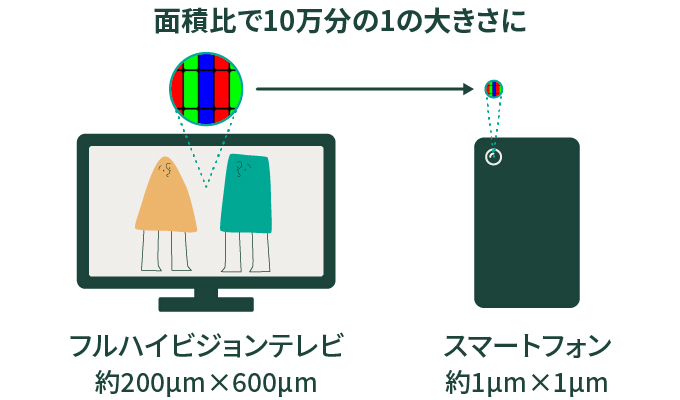 面積比で10万分の1の大きさに