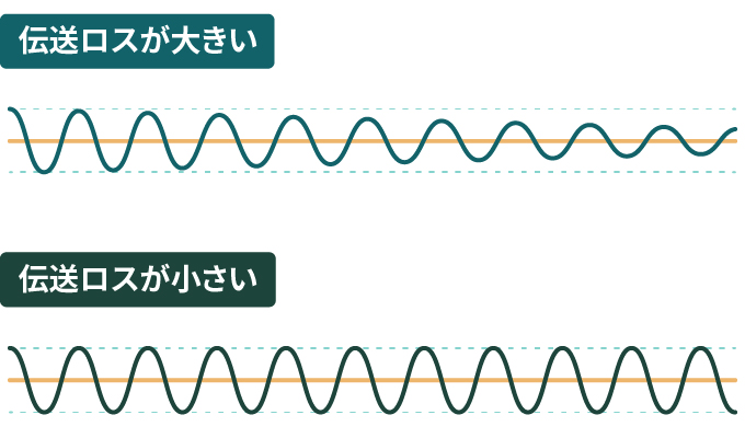 伝送ロスが大きい / 伝送ロスが小さい