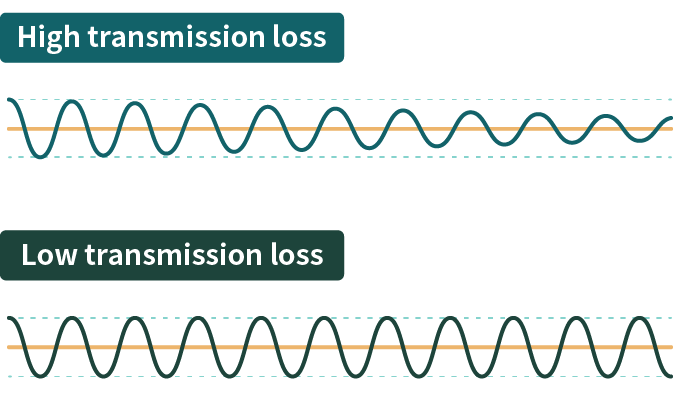 High transmission loss / Low transmission loss