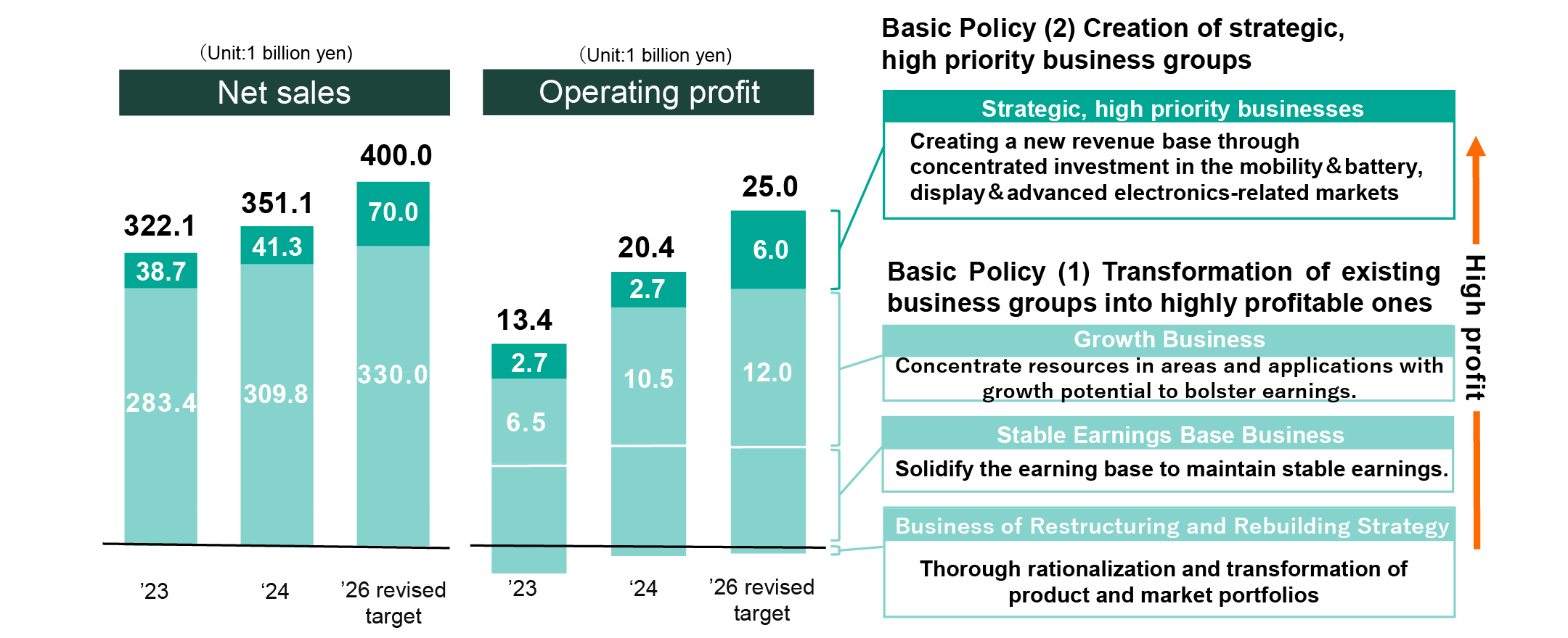 Business portfolio transformation with basic policy 1 & 2
