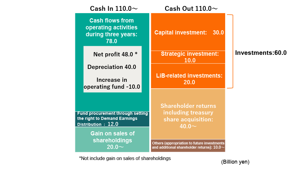 Cash allocation
