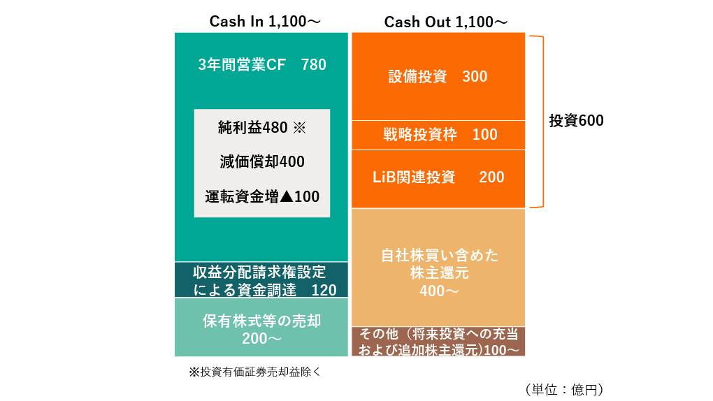 Cash allocation