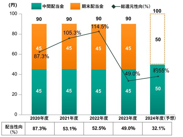 配当推移のグラフ