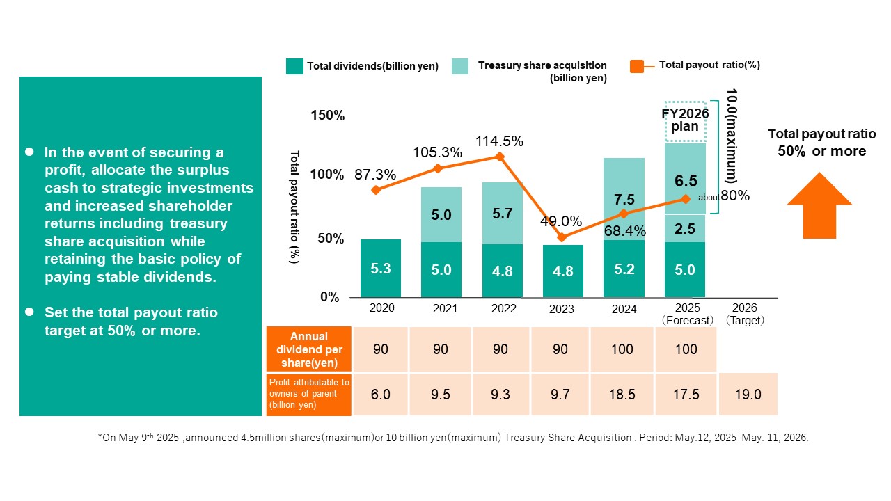 Diagram of Basic Policy on Shareholder Returns