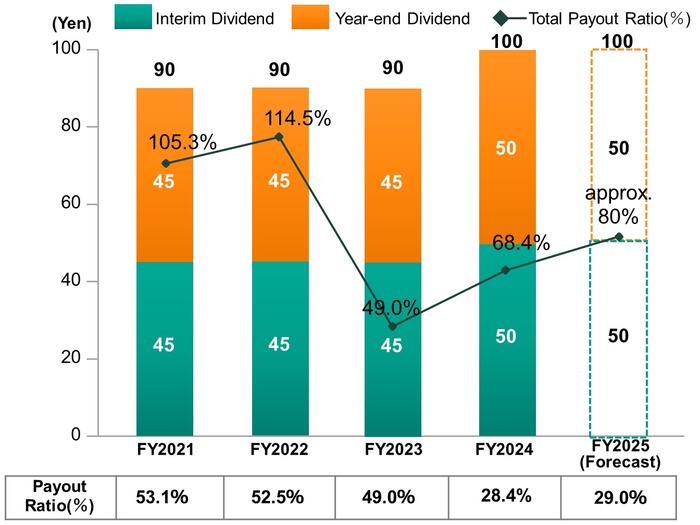 Graph of Dividend Trends