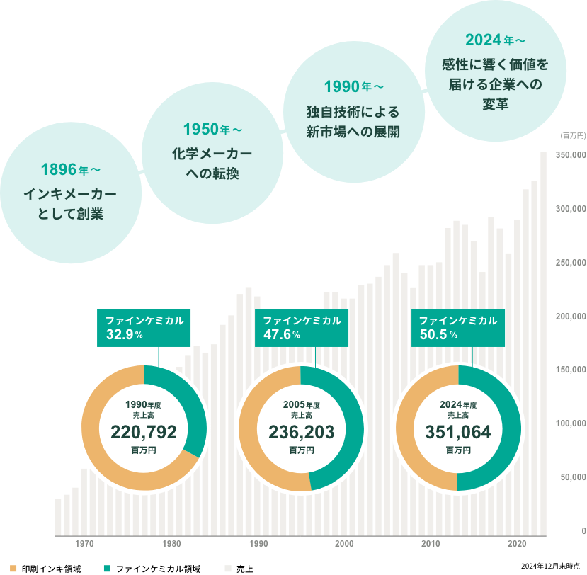 Business overview