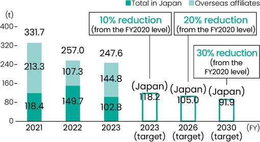 Changes in chemical substance emissions