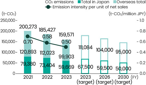 Changes in CO2 emissions and sales intensity