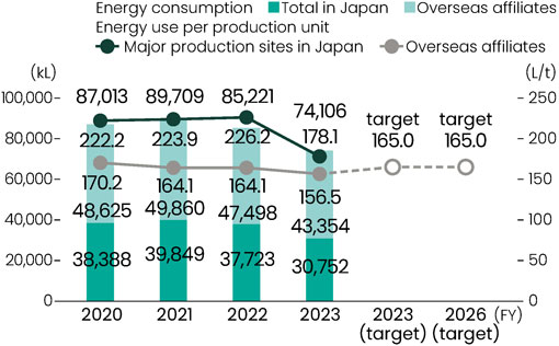 Trends in energy usage and energy intensity