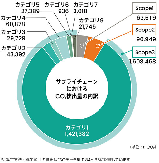 Breakdown of CO2 emissions in the supply chain (FY2023)