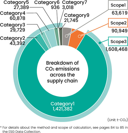 Breakdown of CO2 emissions in the supply chain (FY2023)