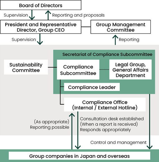 Compliance System (FY2024)