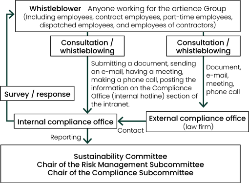 Whistleblowing system