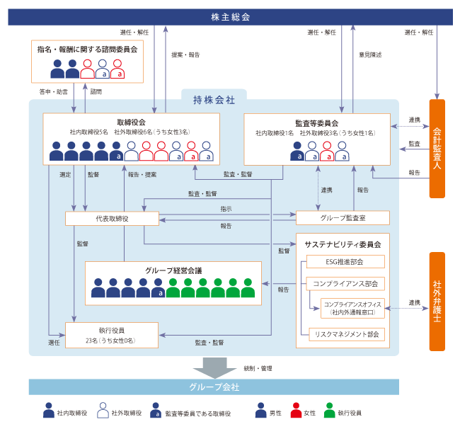 コーポレート・ガバナンス | サステナビリティ | artience