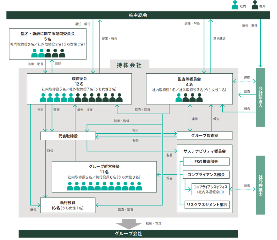 公司治理结构