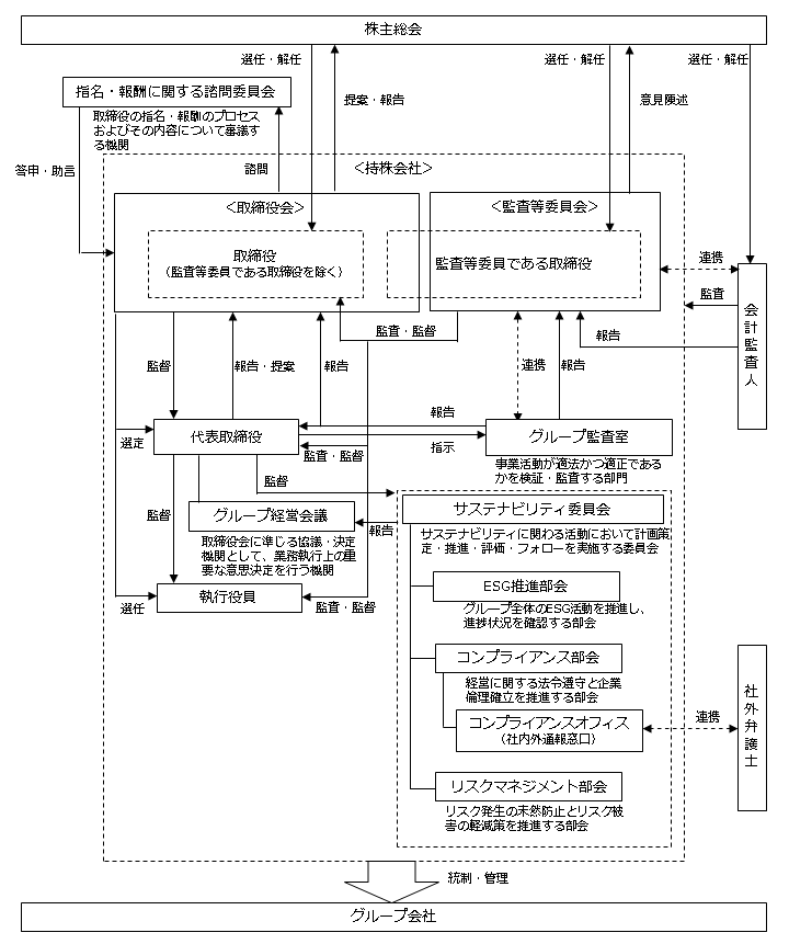 Corporate governance system