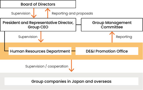 Human Resource Management Promotion System (FY2024)